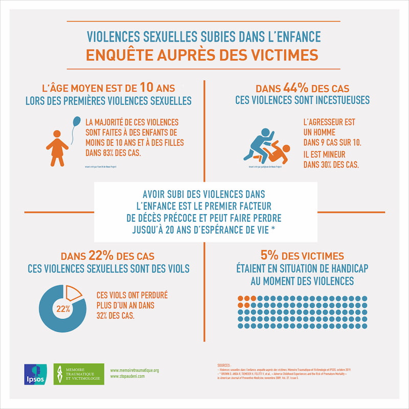 Violences sexuelles subies pendant l'enfance - Enquête auprès des victimes