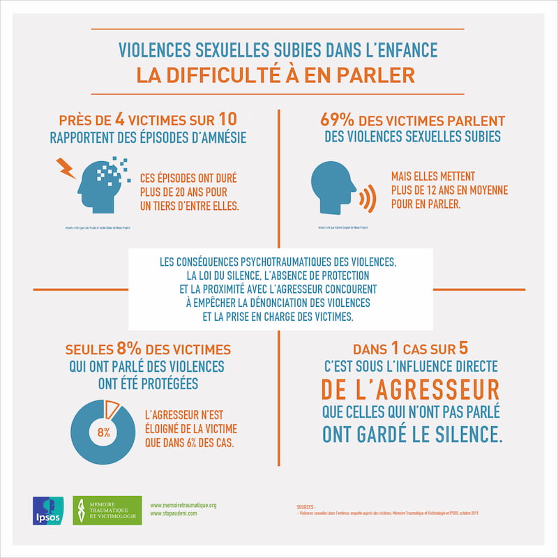 Violences sexuelles subies dans l'enfance - La difficulté à en parler