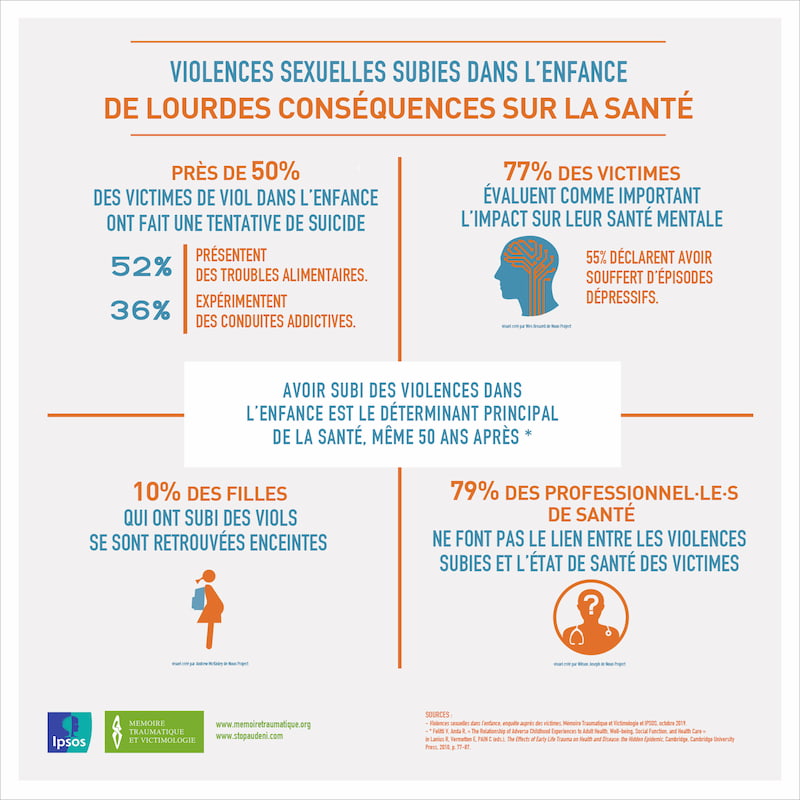 Violences sexuelles subies dans l'enfance - De lourdes conséquences sur la santé 